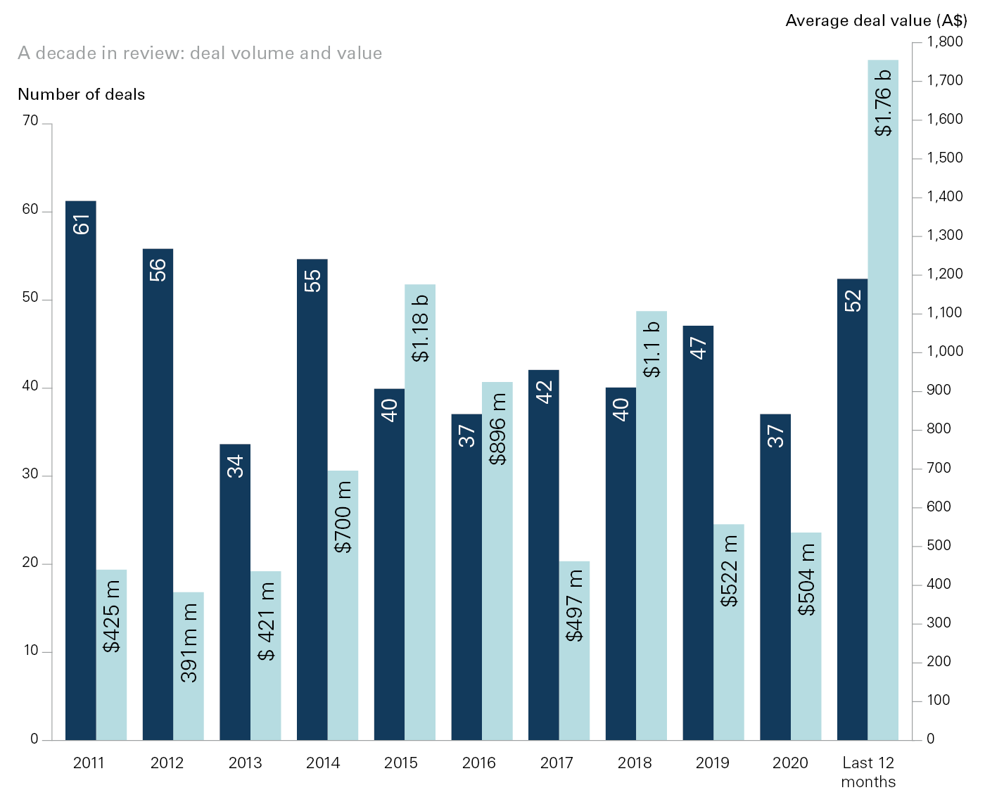 M&A 2022 Outlook Corrs Chambers Westgarth